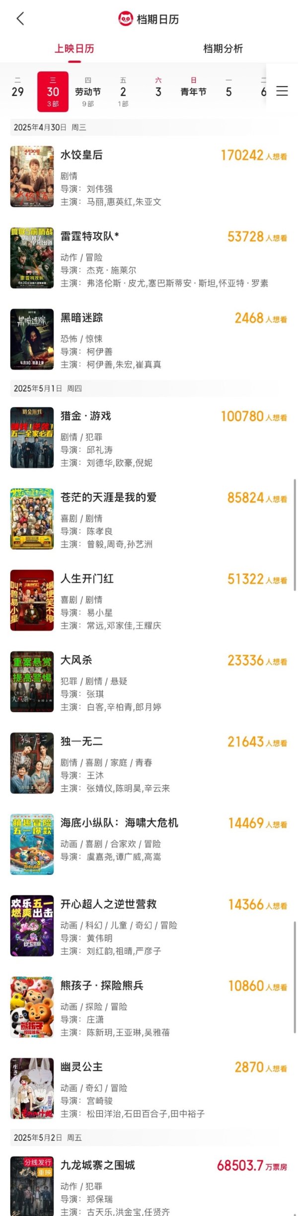 天弘优配 2025年五一档电影票房突破5亿元