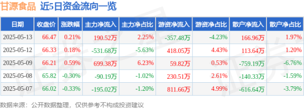 领域国际 股票行情快报：甘源食品（002991）5月13日主力资金净买入190.52万元