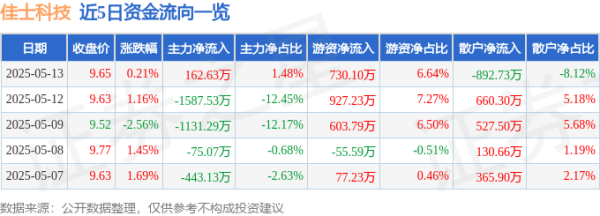 臻富配资 股票行情快报：佳士科技（300193）5月13日主力资金净买入162.63万元