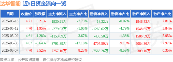 融金牛 股票行情快报：达华智能（002512）5月13日主力资金净卖出1930.21万元