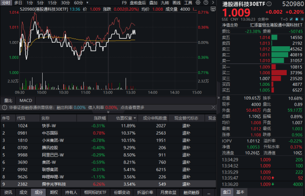 科银宏泰 外卖大战对港股科技影响几何？港股通科技30ETF(520980)探底回升，恒生科技ETF基金(513260)持续溢价！