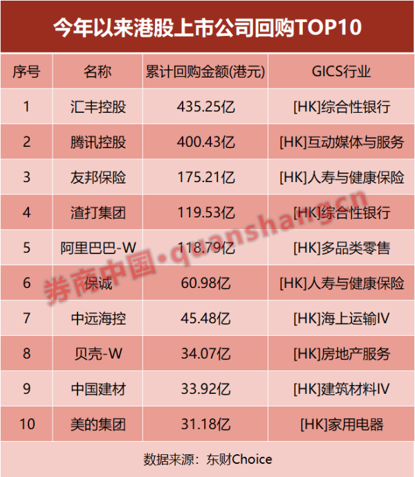 垒富配资 近1800亿港元！238家公司出手回购 港股回购持续升温